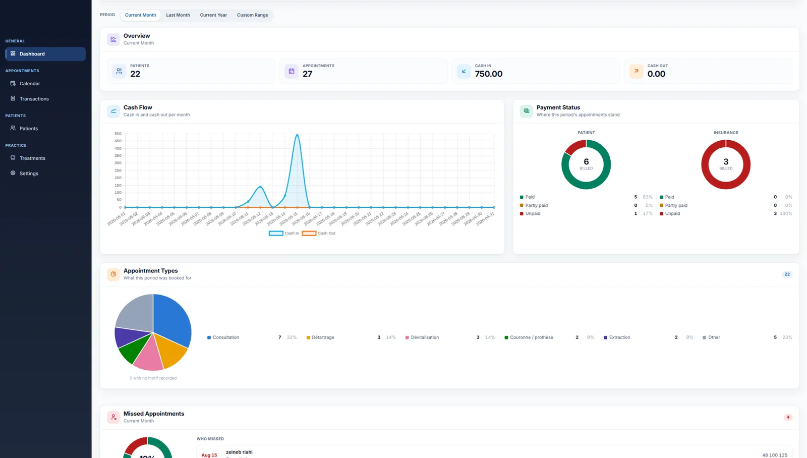 DocDock's dashboard: cash-flow chart, payment status rings, appointment-type breakdown and missed appointments.